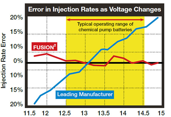 voltage changes