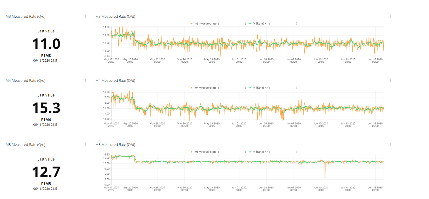 remote access stats