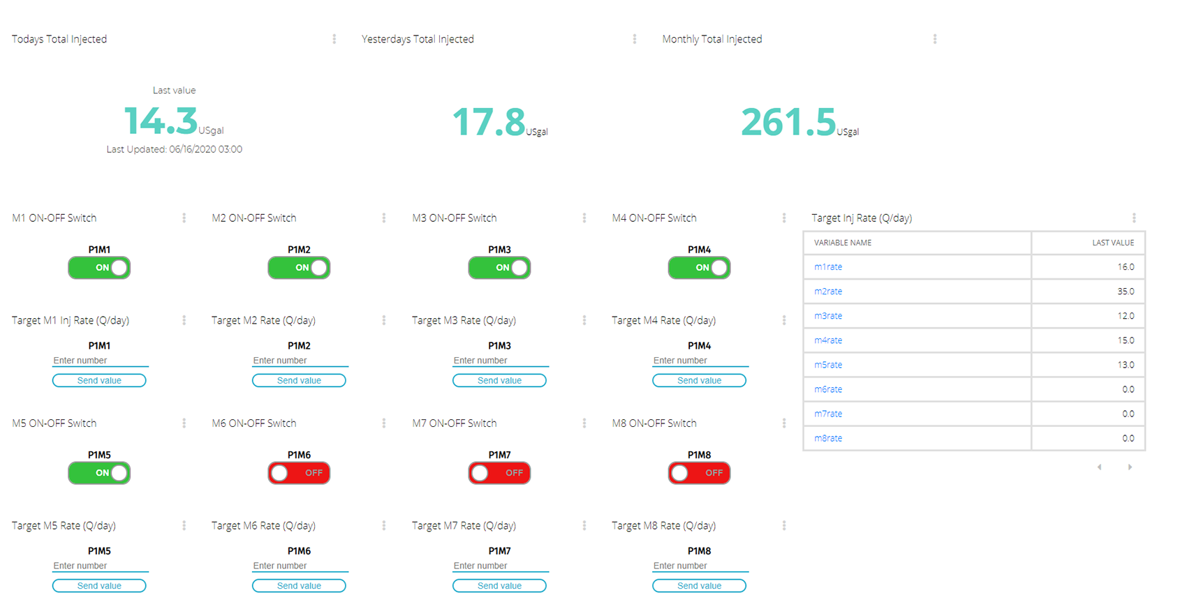 remote access stats