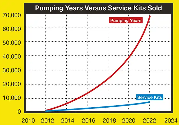 fusion 2 pumping chart