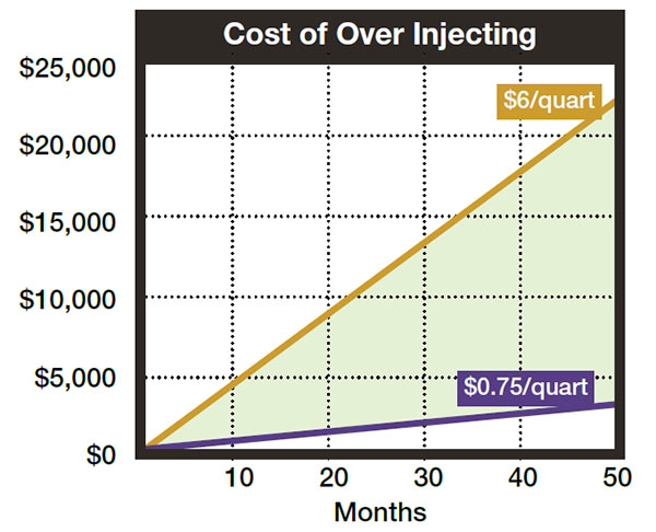 Over Injecting Chart