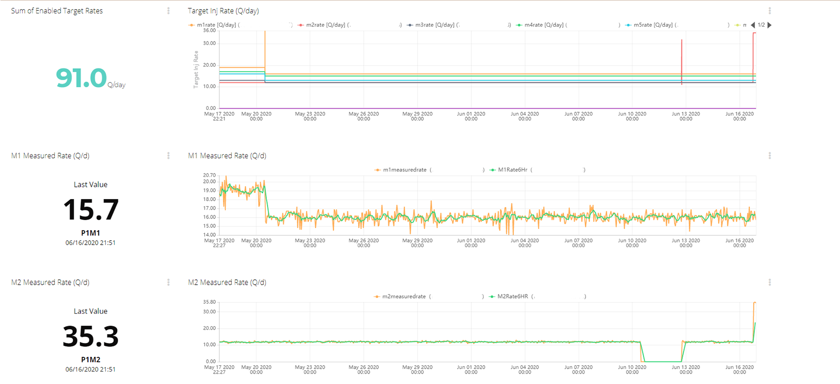 remote access stats