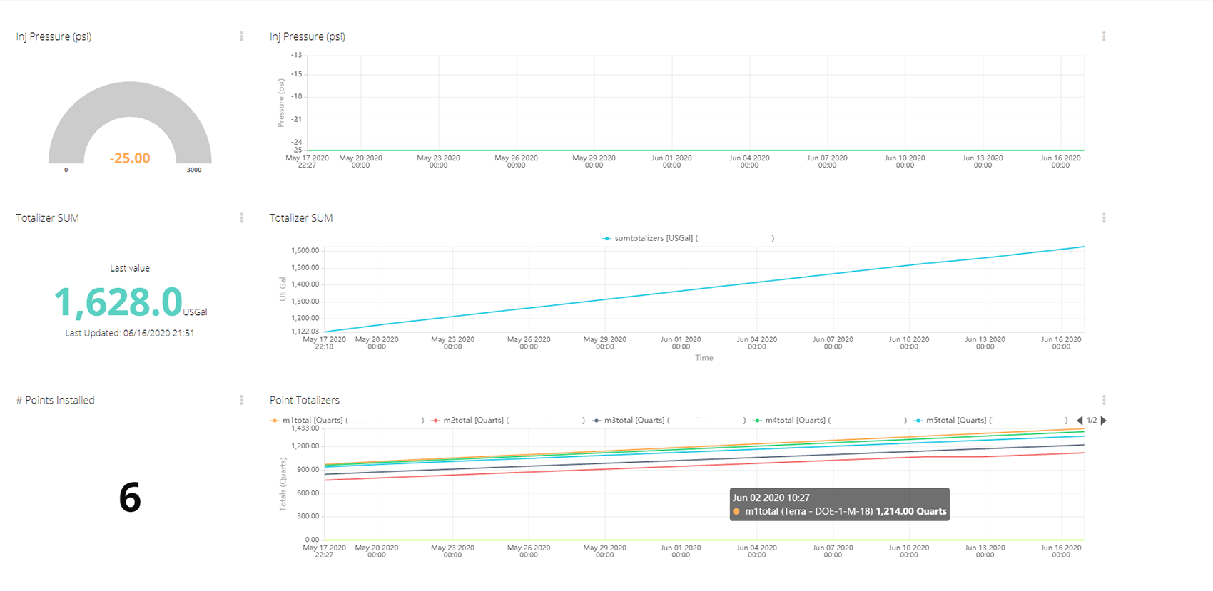 remote access stats